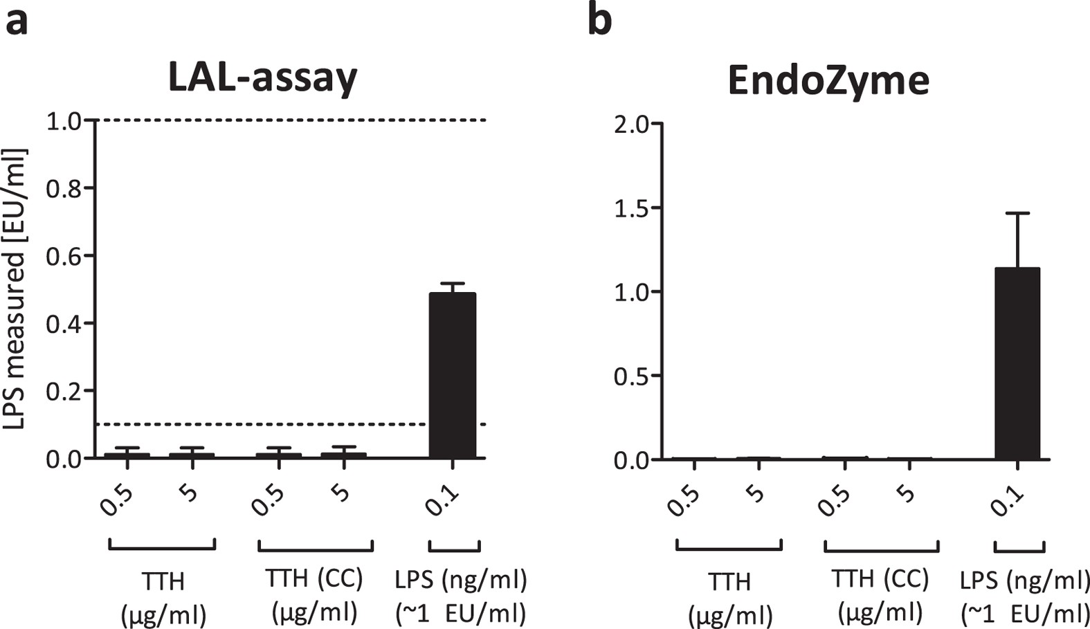 Figure 2: A recombinant protein (Tth) purified from E. coli or ClearColi (CC) shows no signs of LPS contamination in Factor C based assays.