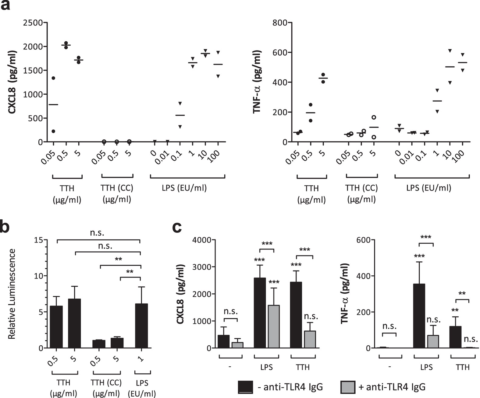 Figure 3: A recombinant protein (Tth) purified from E. coli induces pro-inflammatory mediators in monocytes and activates NF-κB in a TLR4-NF-κB-luciferase reporter gene assay.