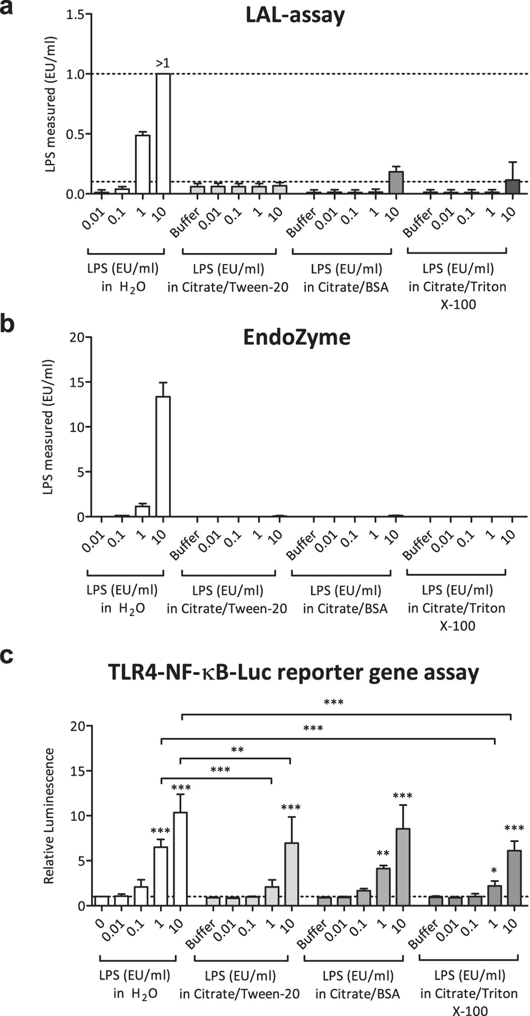 Figure 4: Detection of masked endotoxin.
