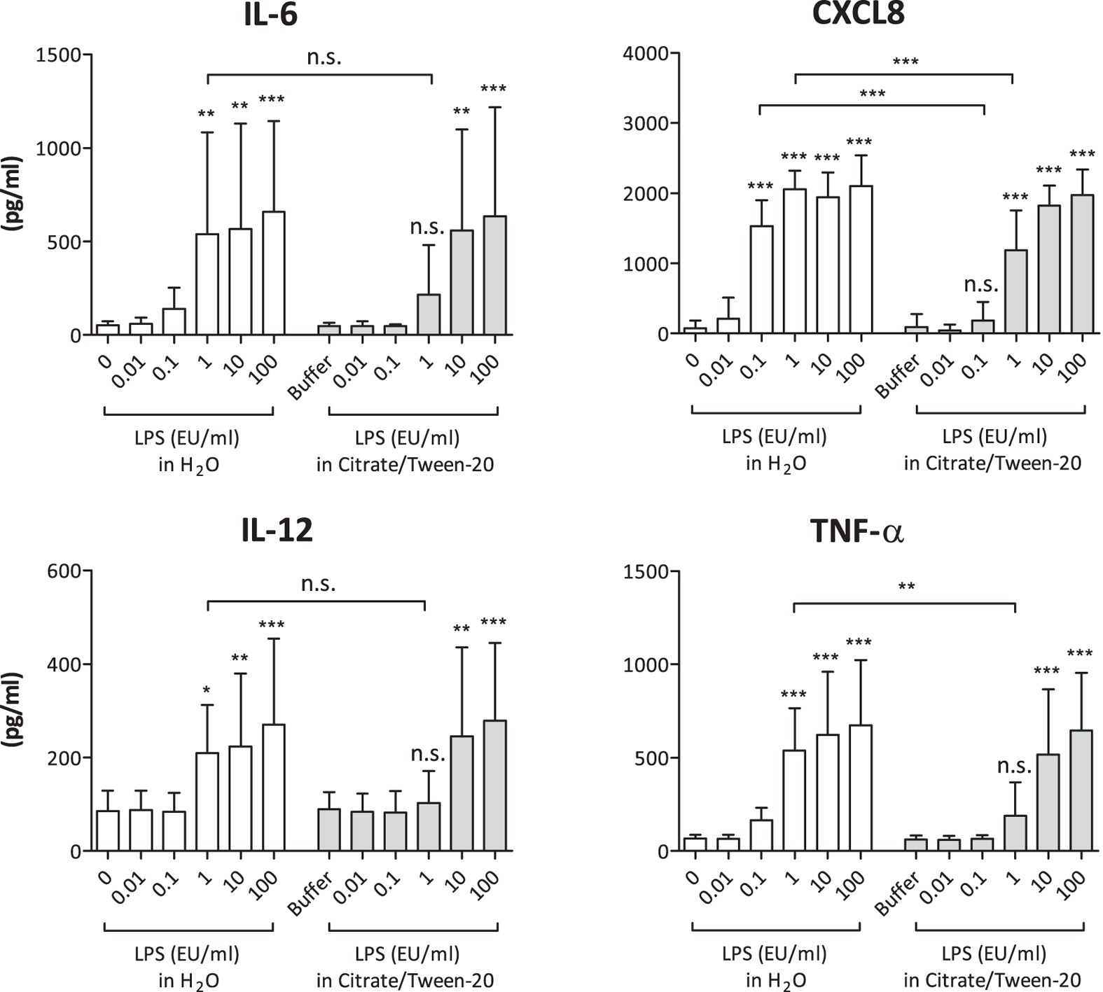 Figure 5: Cytokine expression of human monocytes stimulated with masked and non-masked LPS.