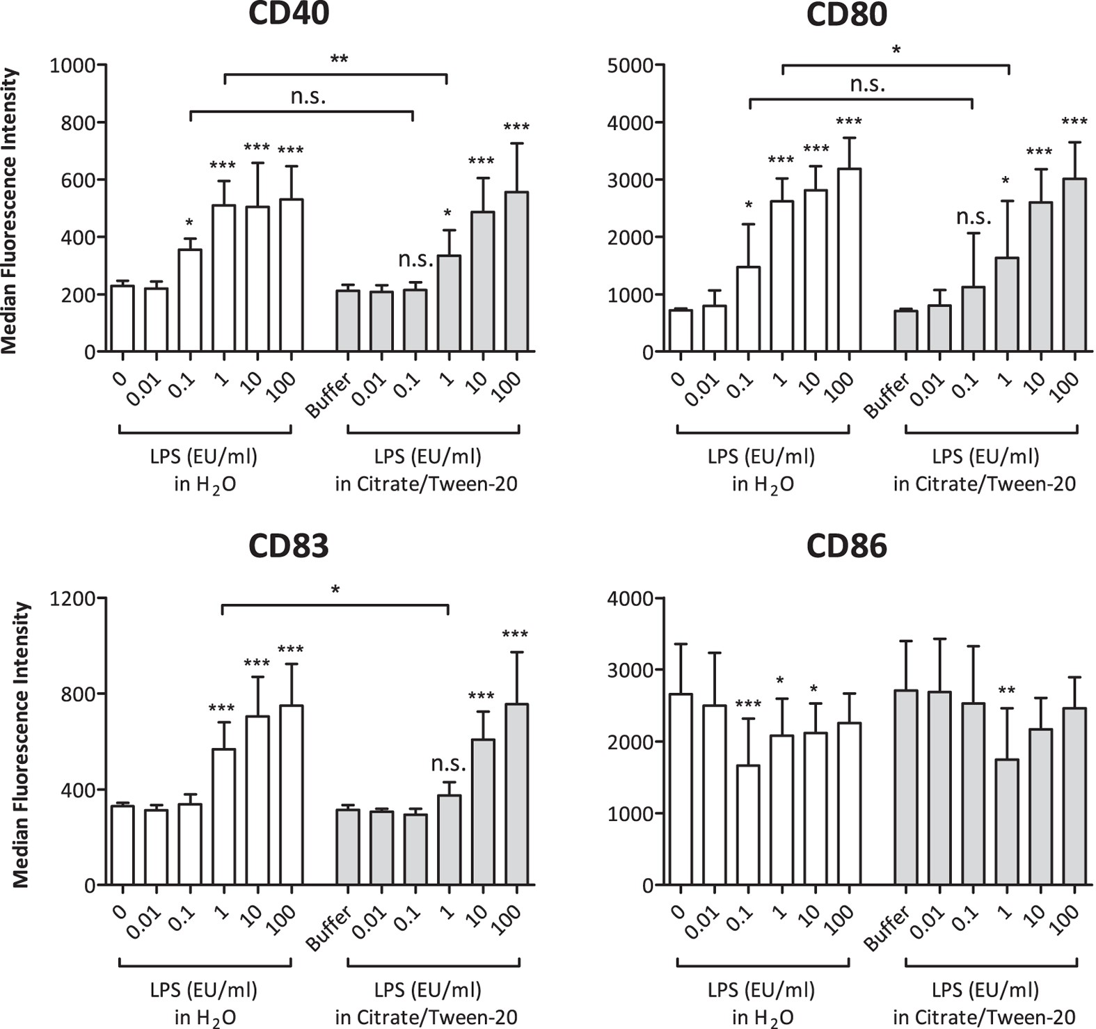 Figure 6: Flow cytometric analysis of surface activation markers on human monocytes stimulated with masked and non-masked LPS.