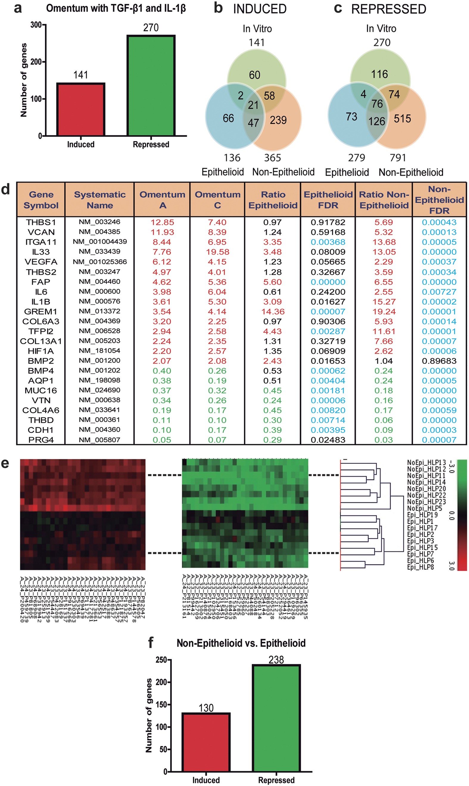 Genomic reprograming analysis of the Mesothelial to Mesenchymal Transition  identifies biomarkers in peritoneal dialysis patients | Scientific Reports