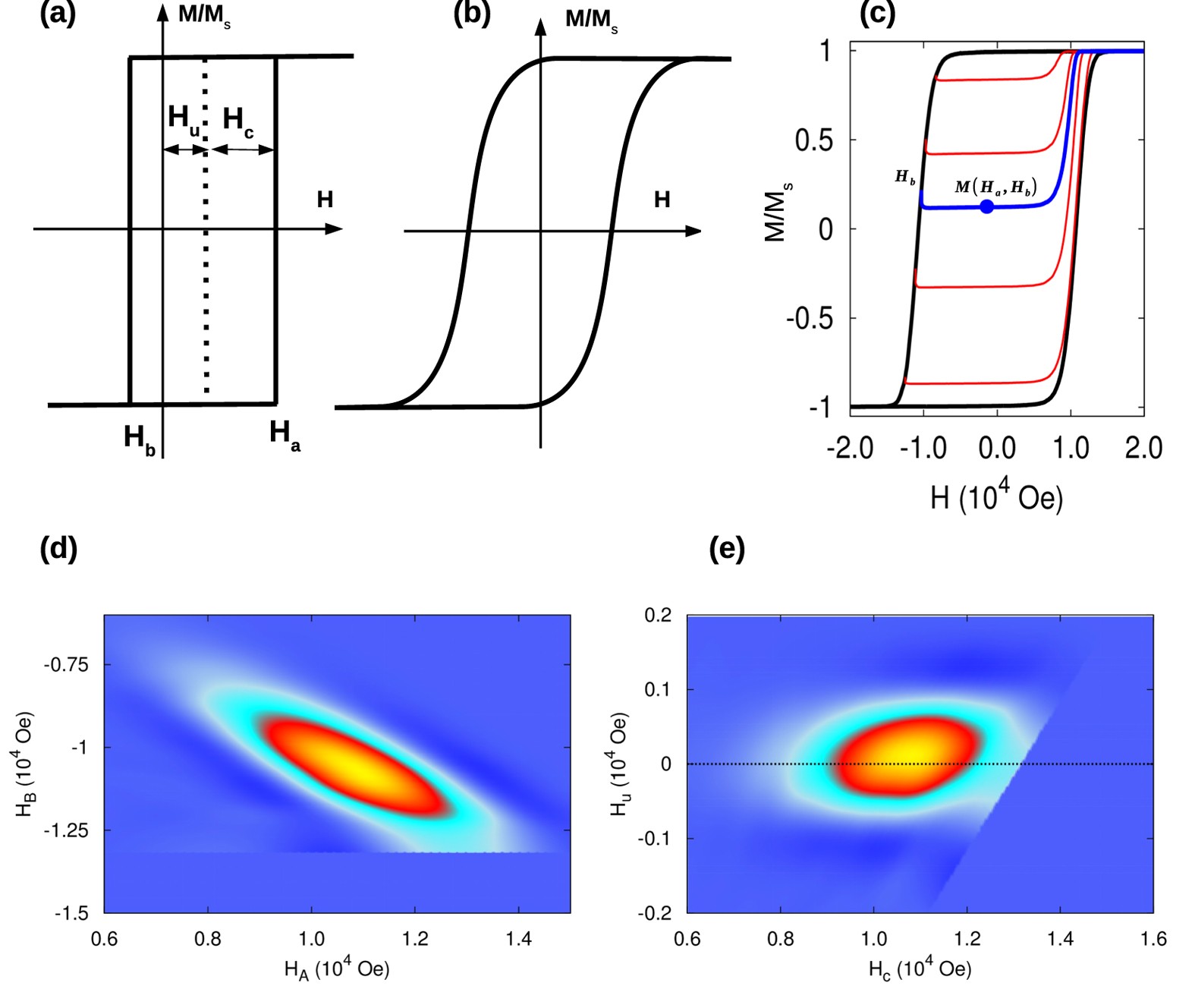 First order reversal curves and intrinsic parameter determination for  magnetic materials; limitations of hysteron-based approaches in correlated  systems | Scientific Reports