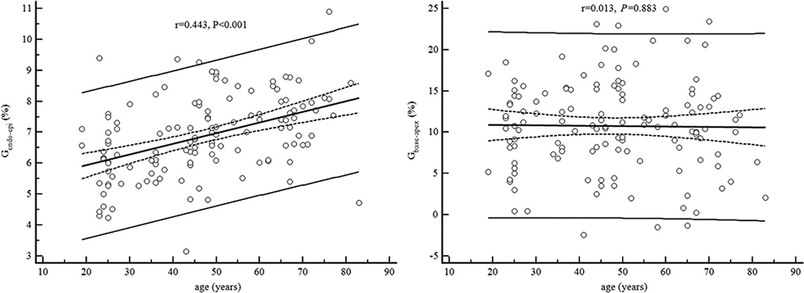 Distribution Pattern Of Left Ventricular Myocardial Strain Analyzed By A Cine Mri Based Deformation Registration Algorithm In Healthy Chinese Volunteers Scientific Reports