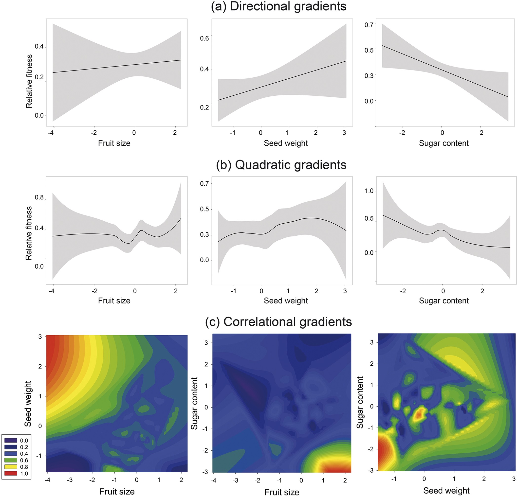 Frugivore-Mediated Selection in A Habitat Transformation Scenario |  Scientific Reports