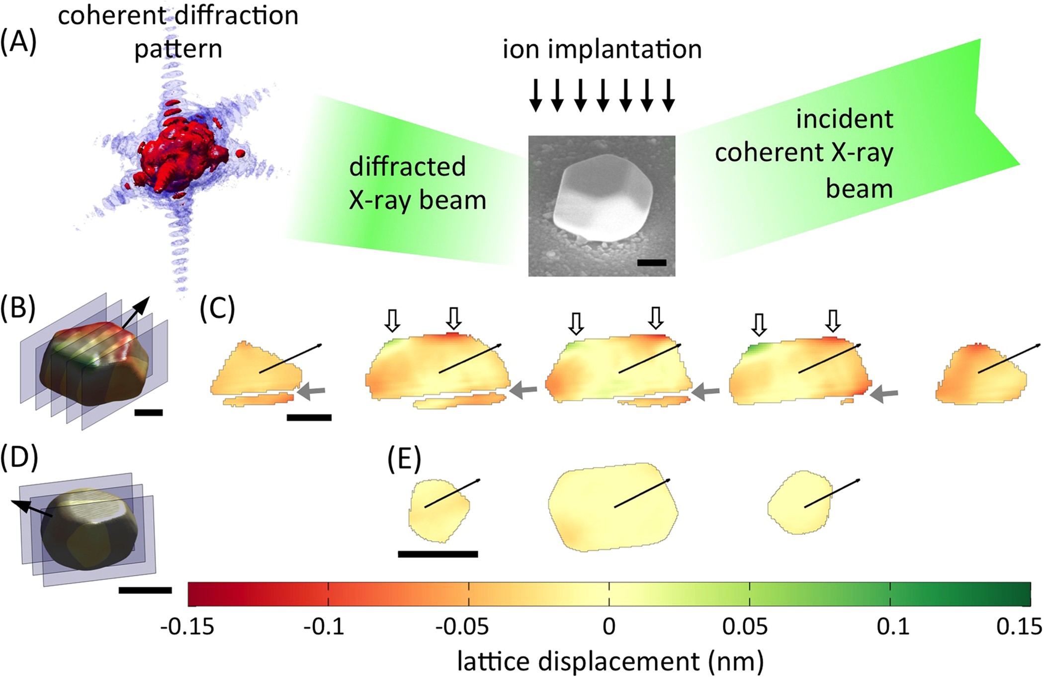 3d Lattice Distortions And Defect Structures In Ion Implanted Nano Crystals Scientific Reports 3d Lattice Distortions And Defect Structures In Ion Implanted Nano Crystals Scientific Reports