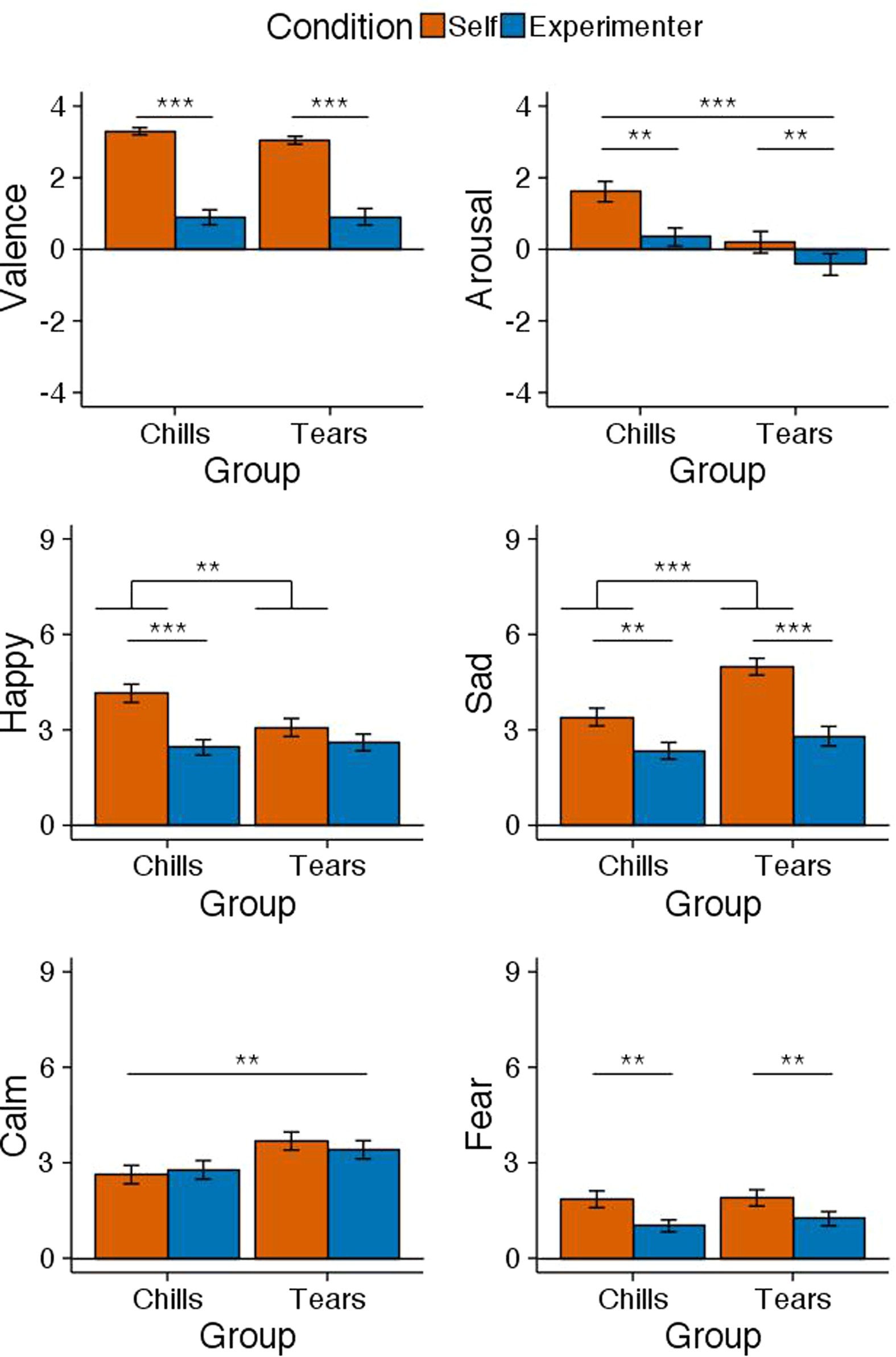 Figure 2: Mean emotional ratings after listening to self-selected songs and experimenter-selected songs for each peak emotion group (chills and tears).