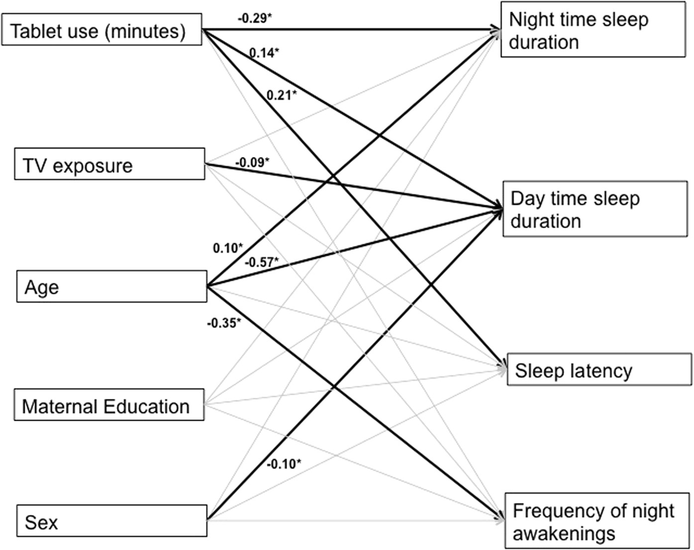 Daily touchscreen use in infants and toddlers is associated with