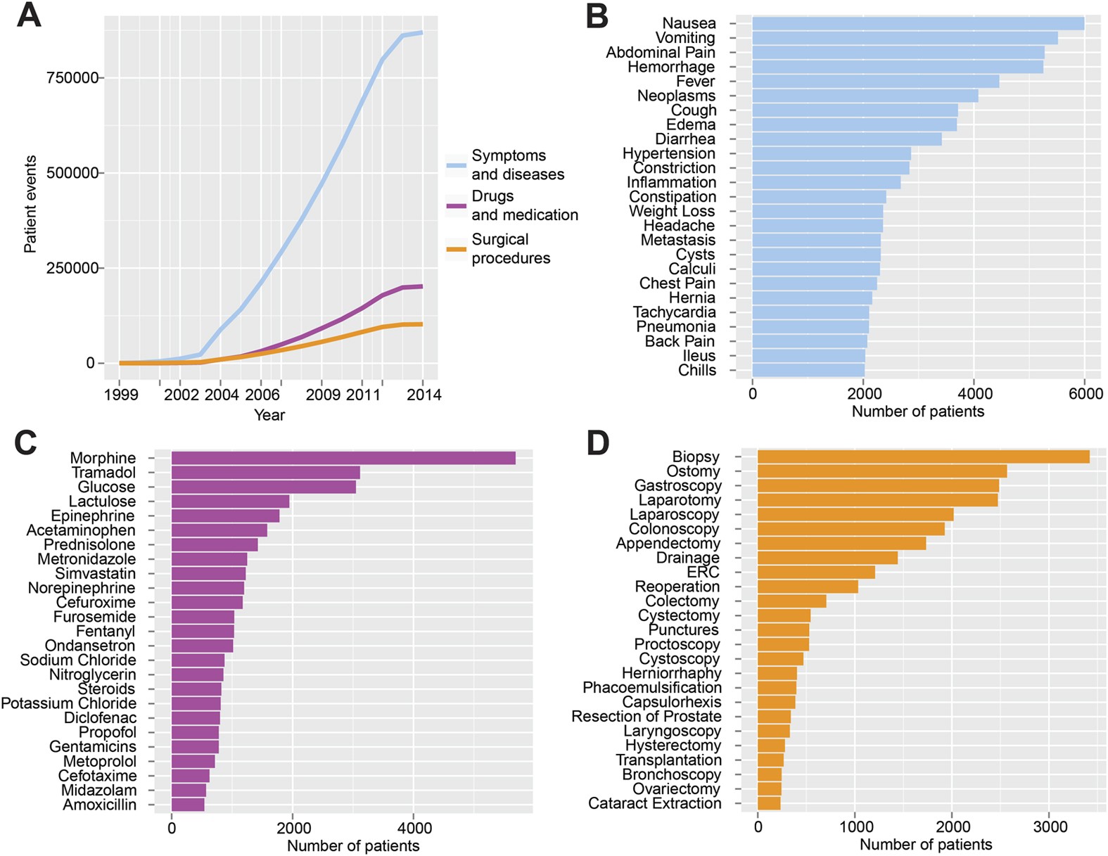 Analysis of free text in electronic health records for identification of  cancer patient trajectories | Scientific Reports