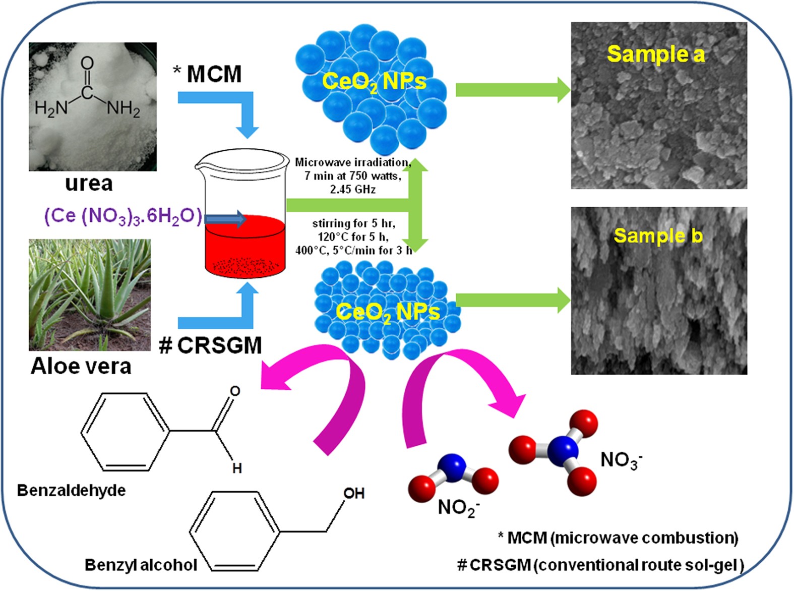 Environmentally friendly synthesis of CeO2 nanoparticles for the