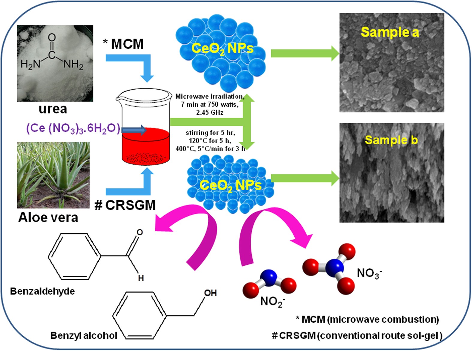 SunCoChem Webinar - Photocatalytic synthesis for sustainable chemicals