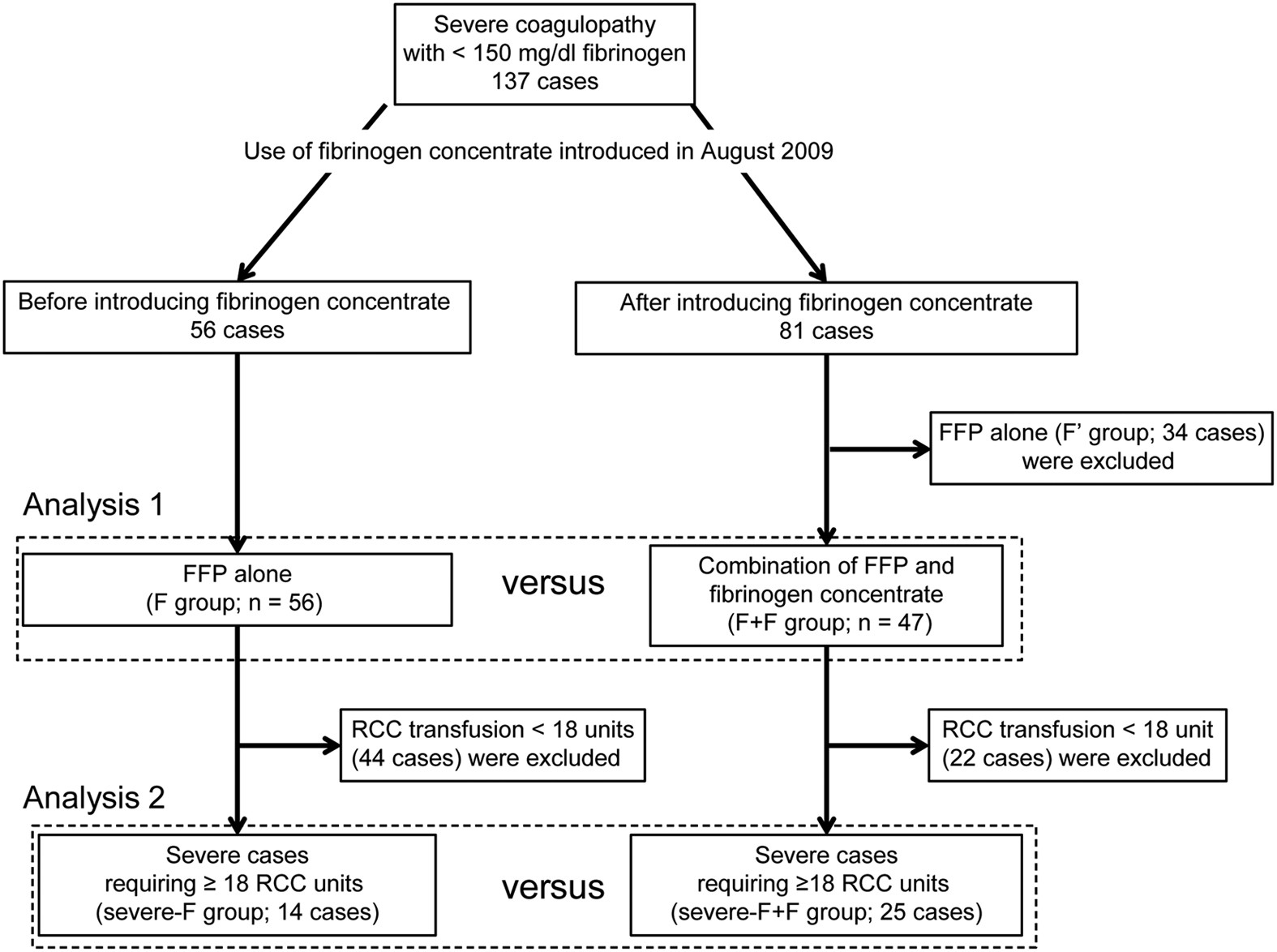 Blood Transfusion Flow Chart