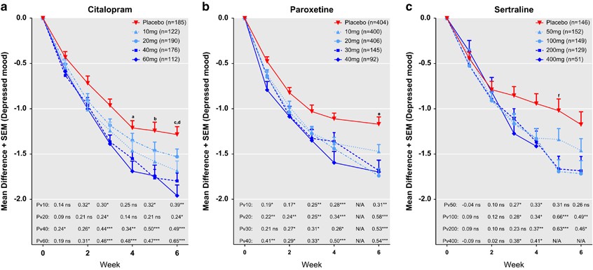 Antidepressant Equivalency Chart