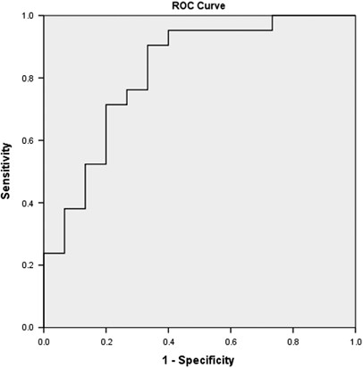 Erythrocyte glutathione levels as long-term predictor of transition to psychosis | Translational Psychiatry Erythrocyte glutathione levels as long-term predictor of transition to psychosis | Translational Psychiatry