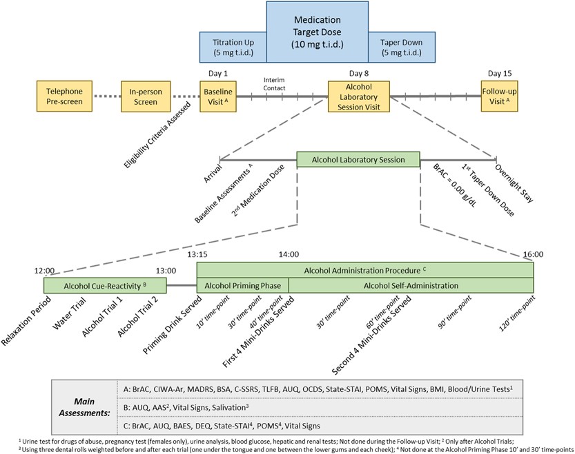 Biobehavioral Effects Of Baclofen In Anxious Alcohol Dependent