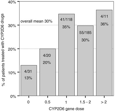 Intermediate Metabolizer Increased Side Effects In Psychoactive Drug Therapy The Key To Cost Effectiveness Of Pretreatment Cyp2d6 Screening The Pharmacogenomics Journal Intermediate Metabolizer Increased Side Effects In Psychoactive Drug Therapy The Key To Cost Effectiveness Of Pretreatment Cyp2d6 Screening The Pharmacogenomics Journal