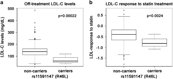 Statin Equivalent Dose Chart