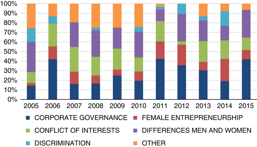 Women In Management Perspectives On A Decade Of Research