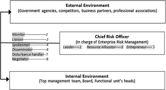 Figure 1 | The Chief Risk Officer: A Study Of Roles And Responsibilities |  Springerlink