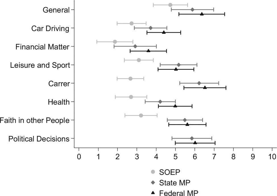 Are Political Representatives More Risk Loving Than The Electorate