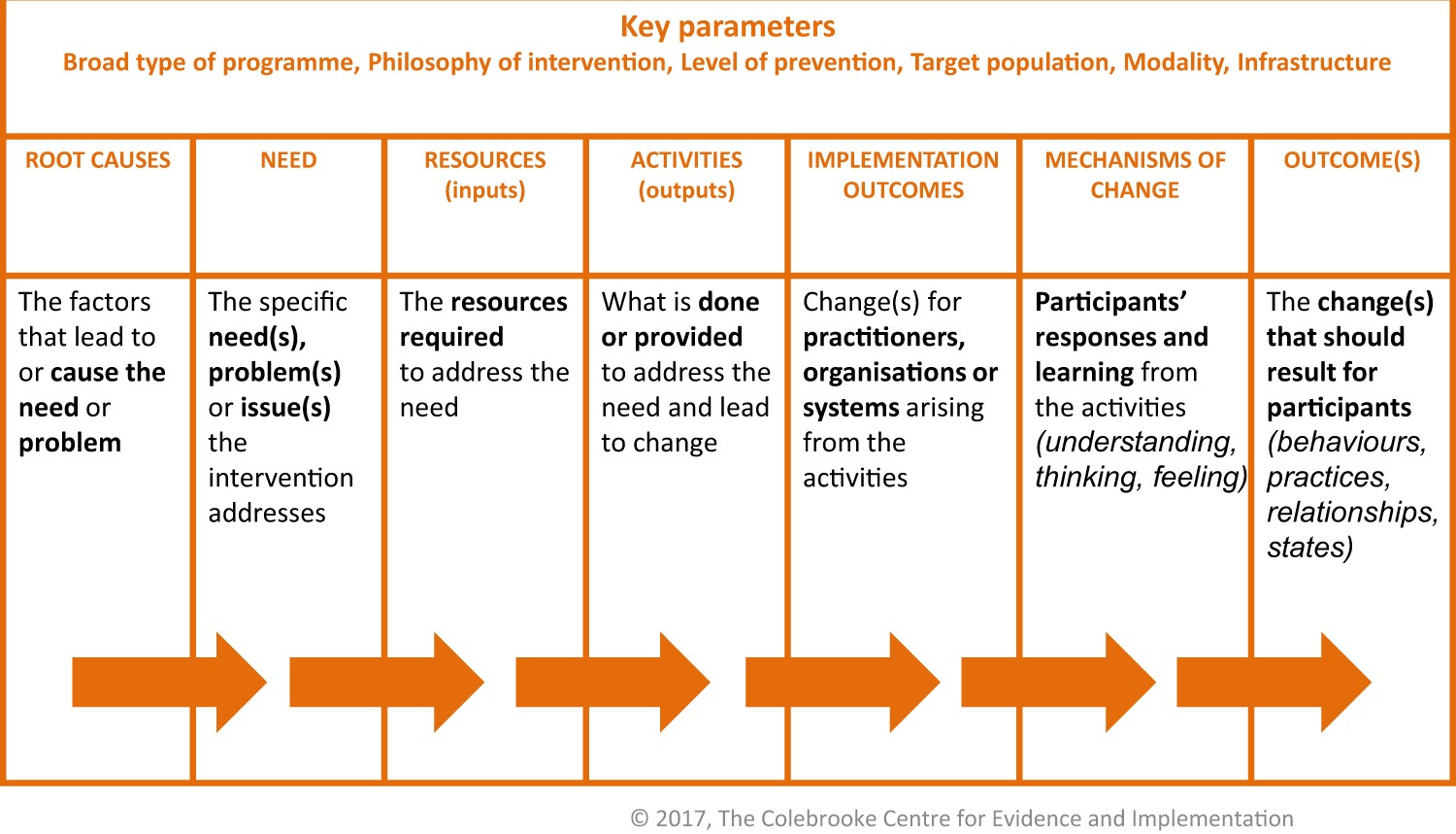 Developing theories of change for social programmes: co-producing