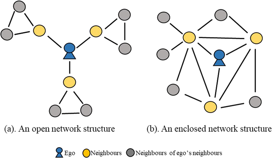 Interplay of network structure and neighbour performance in user