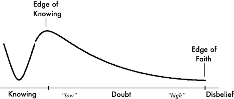 relationship between certainty and doubt