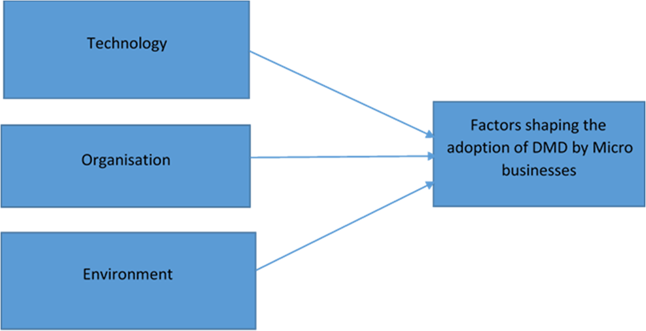 Critical Factors Influencing The Adoption Of Digital Marketing Devices By Service Oriented Micro Businesses In Nigeria A Thematic Analysis Approach Humanities And Social Sciences Communications