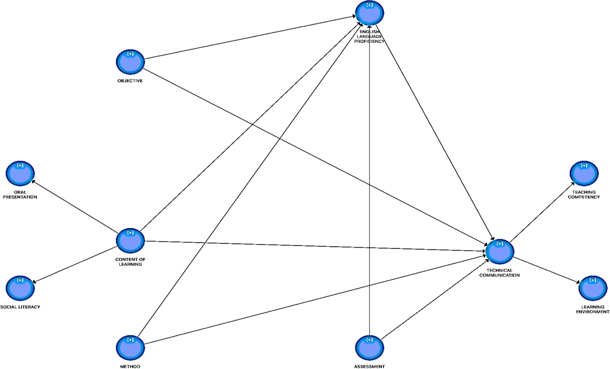 Technical communication pedagogical model (TCPM) for Malaysian 