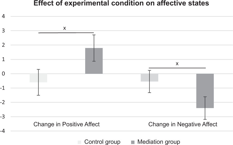 Family Closeness and Presence of Meaning Subscale Pearson r