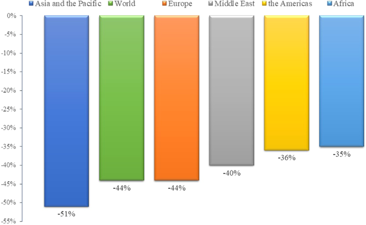 naturlig Christchurch vokal COVID-19 impact and survival strategy in business tourism market: the  example of the UAE MICE industry | Humanities and Social Sciences  Communications