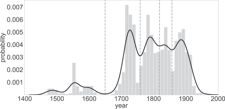 Exploring the foundations of tonality: statistical cognitive modeling of  modes in the history of Western classical music | Humanities and Social  Sciences Communications