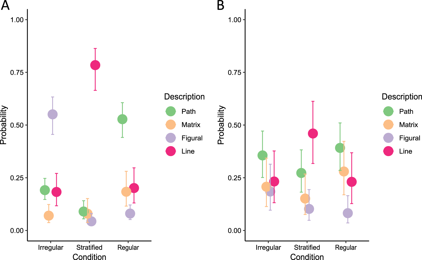 Fig. 2: Model estimations of pairs’ probability (y-axis) to use the four description strategies as a function of condition (x-axis).