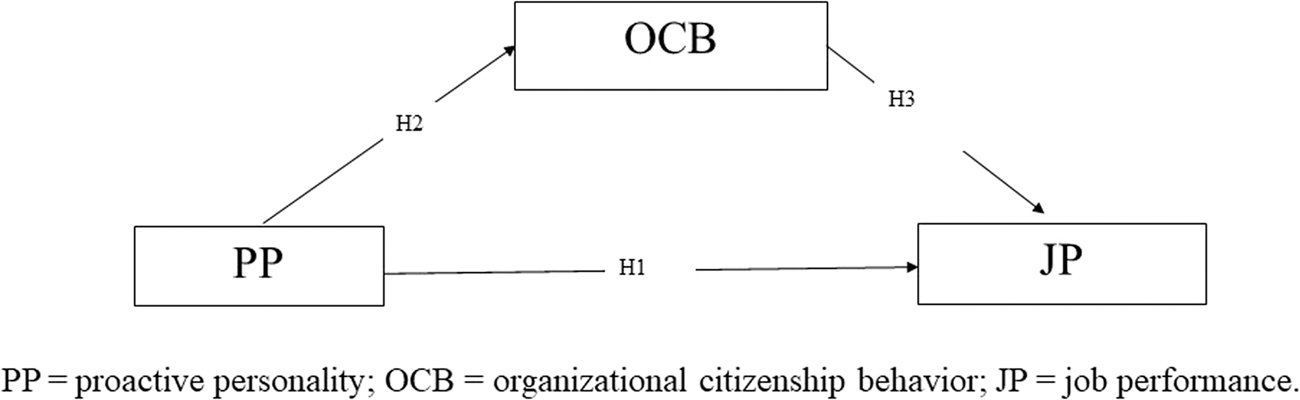 Proactive personality and job performance of athletic coaches:  organizational citizenship behavior as mediator | Humanities and Social  Sciences Communications