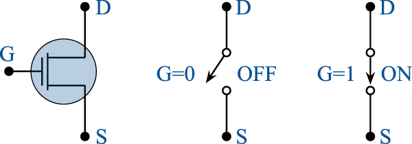 Fig. 1: Transistor symbol and binary interpretation as ON/OFF switch.