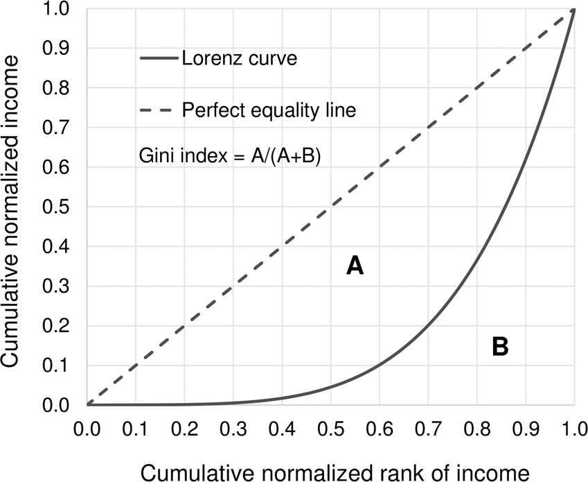 A simple method for measuring inequality | Humanities and Social Sciences  Communications