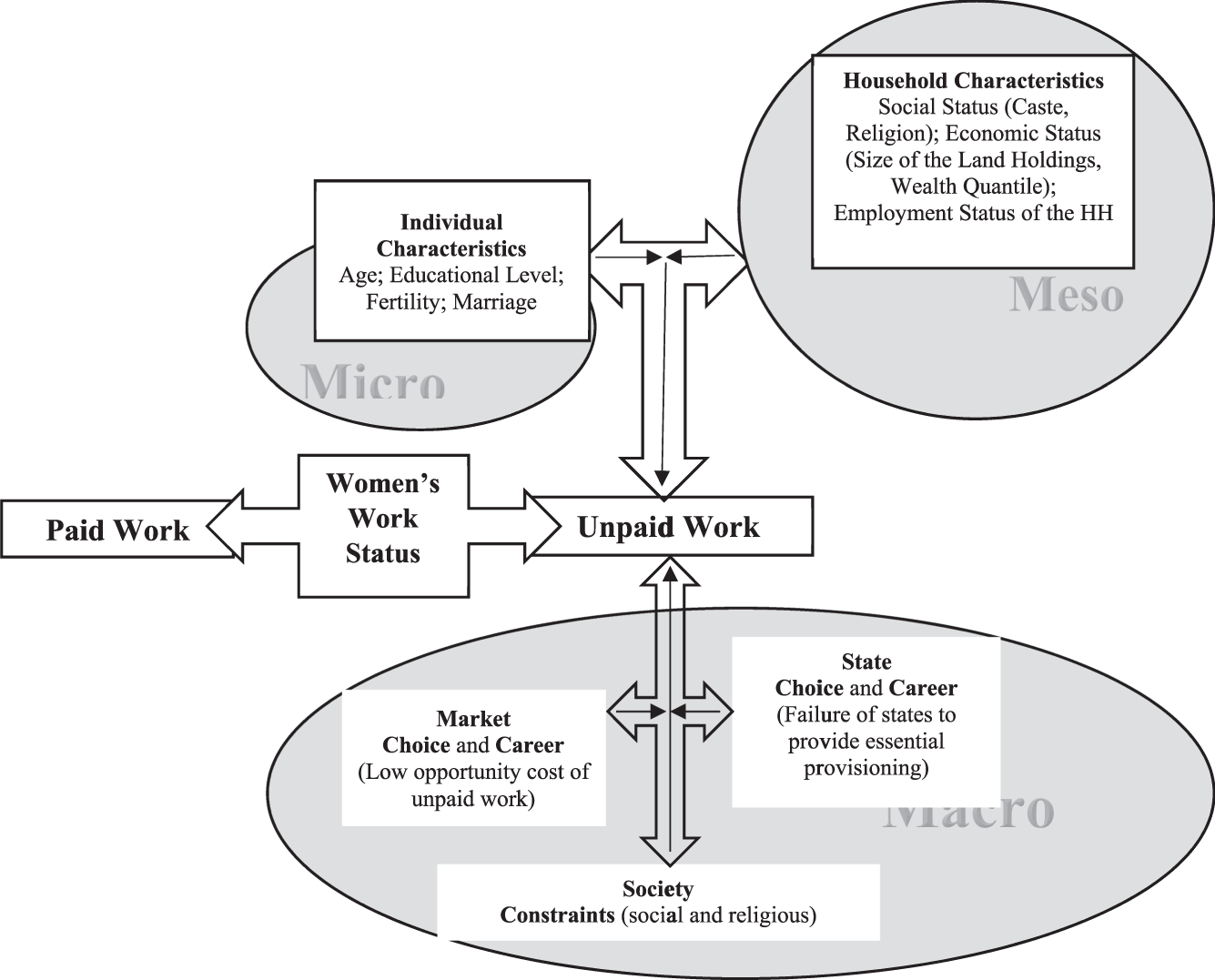 Unfolding Unpaid Domestic Work In India Women S Constraints Choices And Career Humanities And Social Sciences Communications Unfolding Unpaid Domestic Work In India Women S Constraints Choices And Career Humanities And Social Sciences Communications