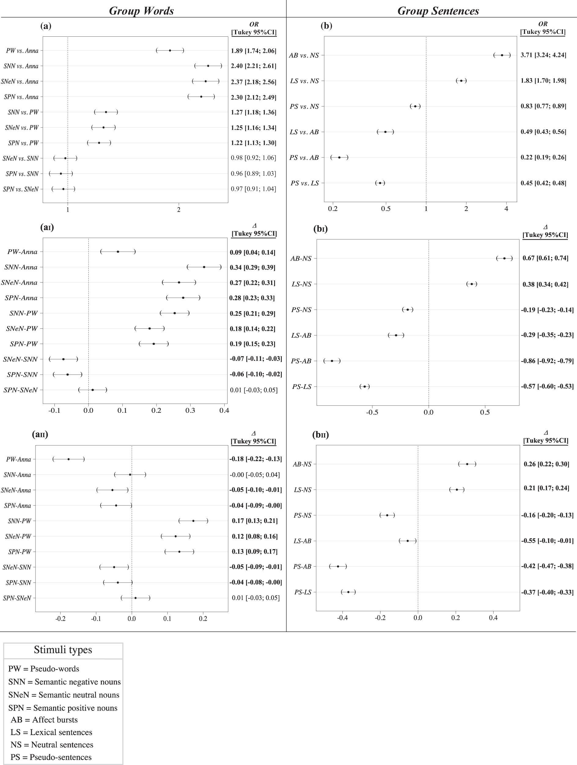 Fig. 2: Comparisons between stimuli types.