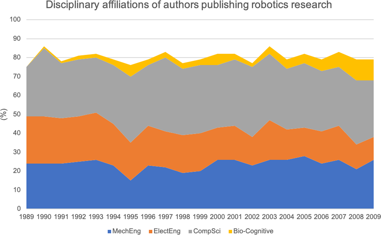 What is robotics made of? The interdisciplinary politics of robotics  research | Humanities and Social Sciences Communications