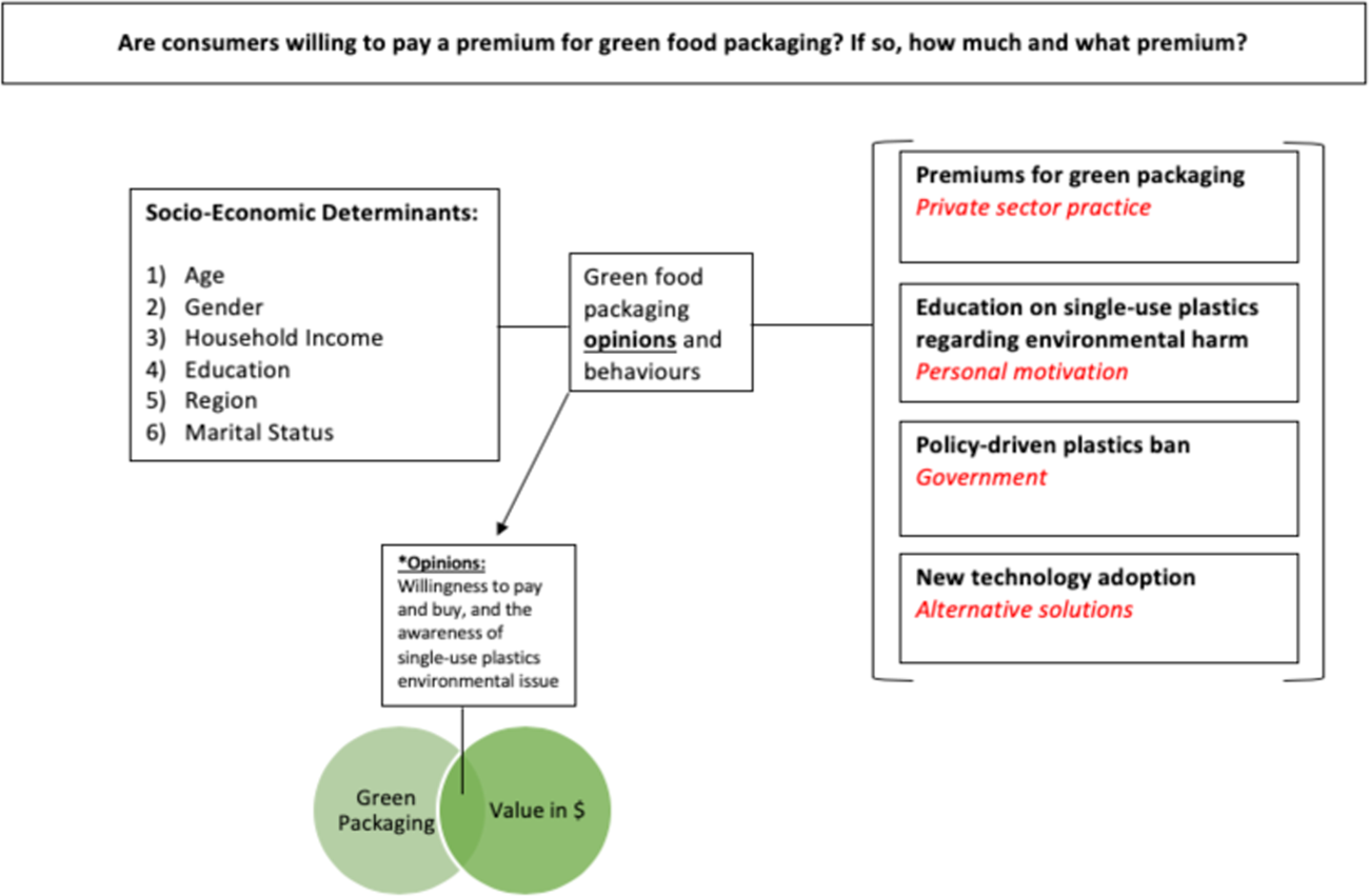 The benefits of using plastic packaging