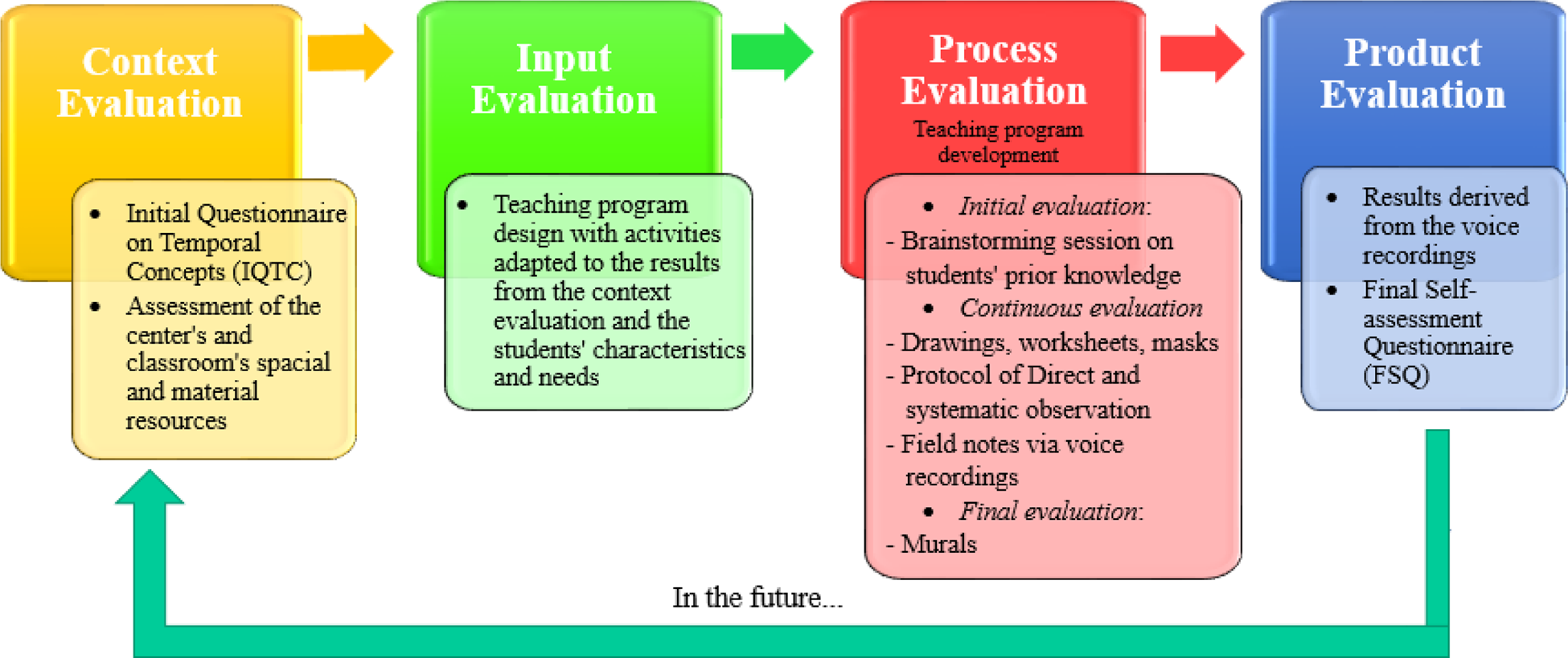 Design and assessment of a teaching program to address temporal concepts in  Early Childhood Education and Primary Education using stories | Humanities  and Social Sciences Communications