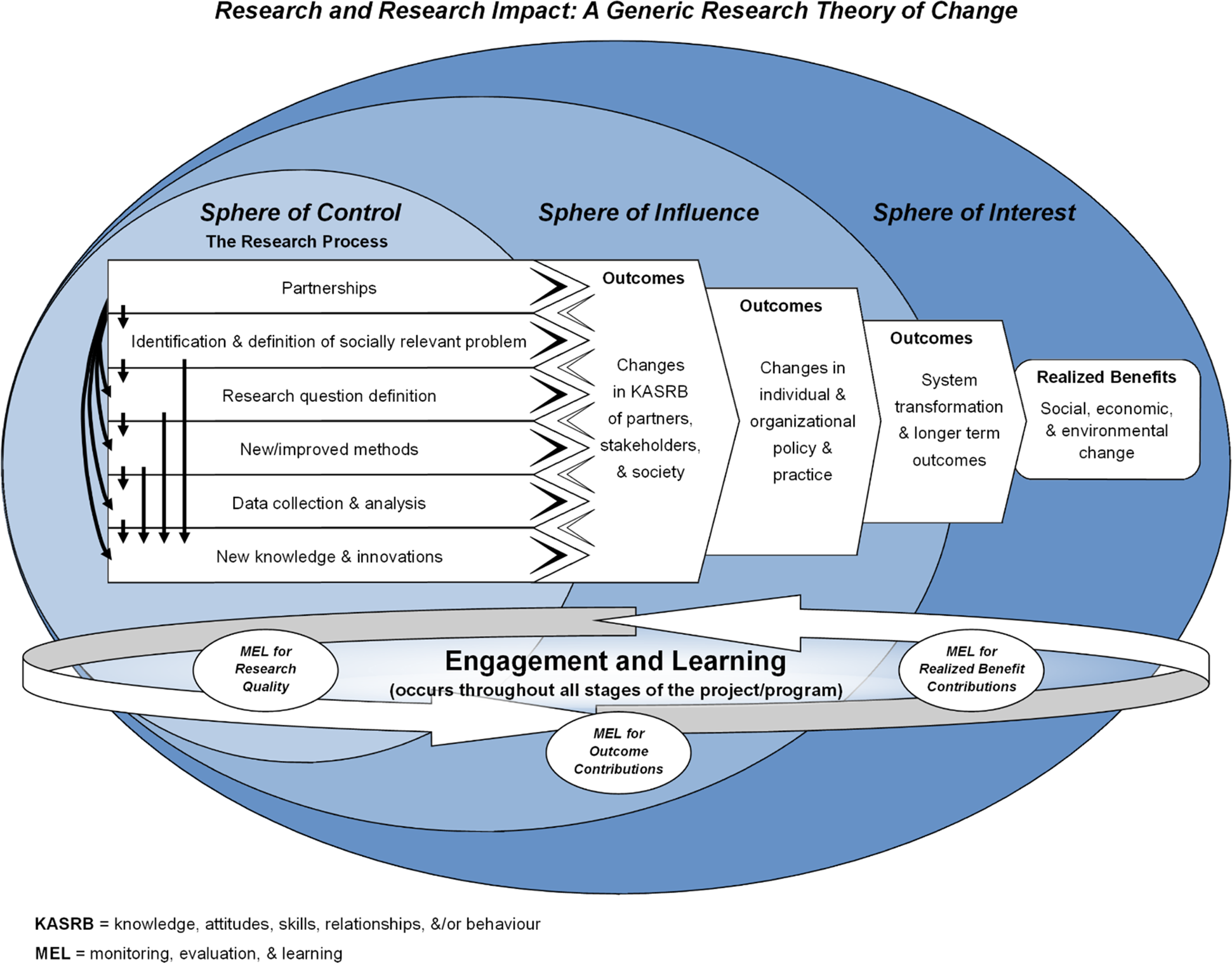 Conceptualizing The Elements Of Research Impact Towards Semantic Standards Humanities And Social Sciences Communications
