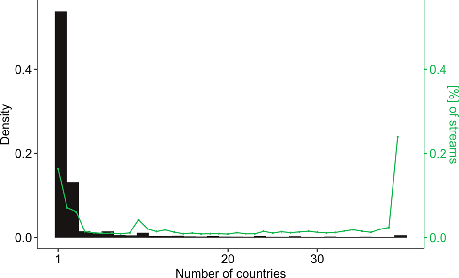 bekymre Vi ses i morgen fe Cultural Divergence in popular music: the increasing diversity of music  consumption on Spotify across countries | Humanities and Social Sciences  Communications