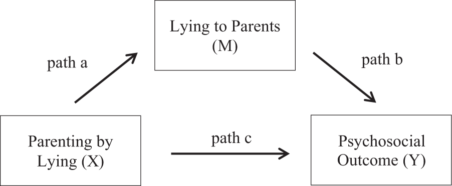 Parenting By Lying In Turkey Associations With Negative Psychosocial Outcomes And Psychopathy In Adulthood Humanities And Social Sciences Communications
