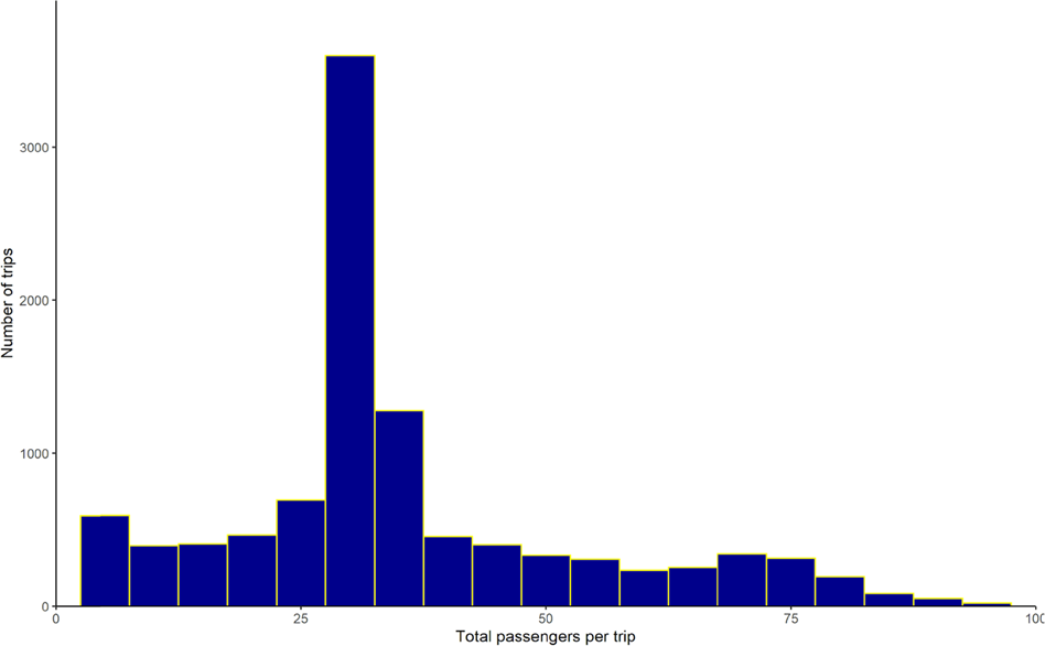How do contract types and incentives influence driver behavior?−An analysis  of the Kigali bus network | Humanities and Social Sciences Communications