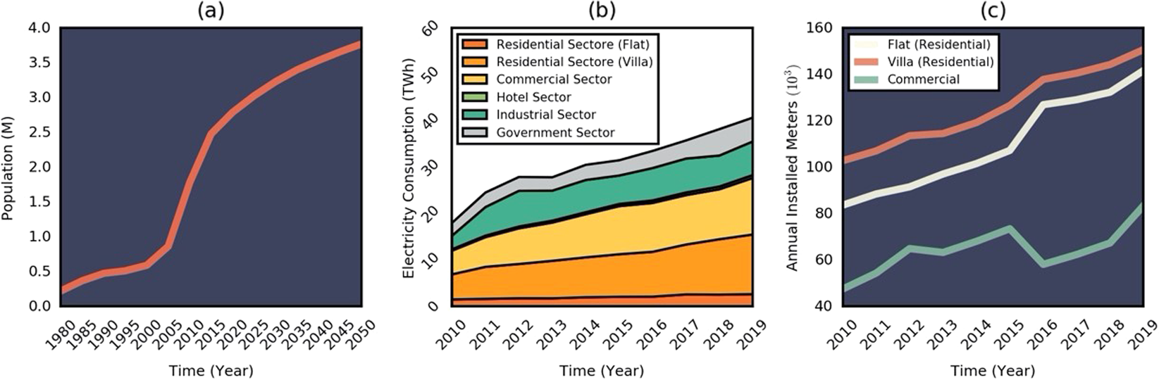 Reshaping energy policy based on social and human dimensions: an analysis  of human-building interactions among societies in transition in GCC  countries | Humanities and Social Sciences Communications, image size:1645x540