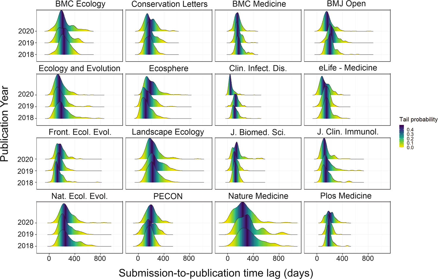 PDF) The publishing delay in scholarly peer-reviewed journals