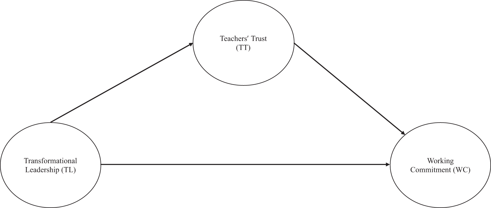 The influence of transformational leadership and teachers' trust in  principals on teachers' working commitment | Humanities and Social Sciences  Communications