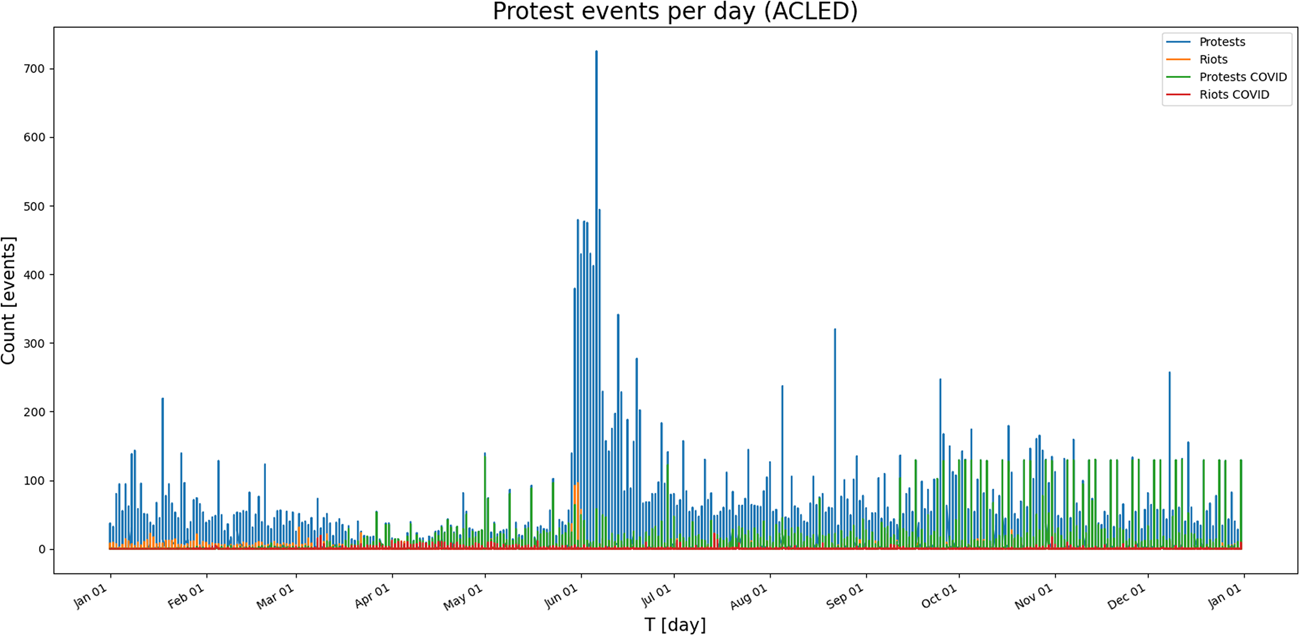Emergence of protests during the COVID-19 pandemic: quantitative