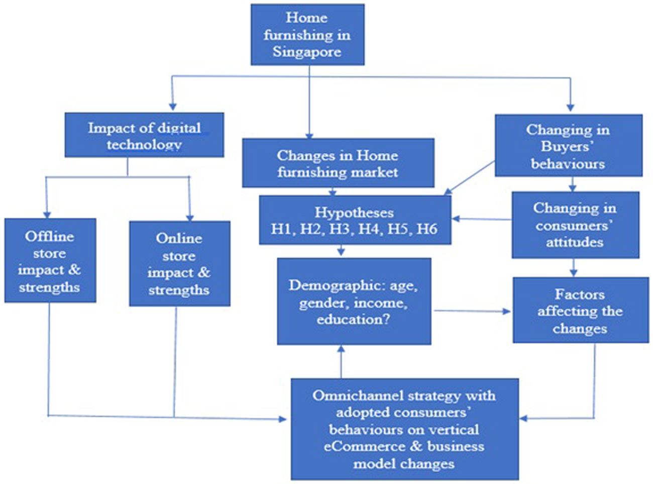 The impact of digital technology on changing consumer behaviours with  special reference to the home furnishing sector in Singapore | Humanities  and Social Sciences Communications